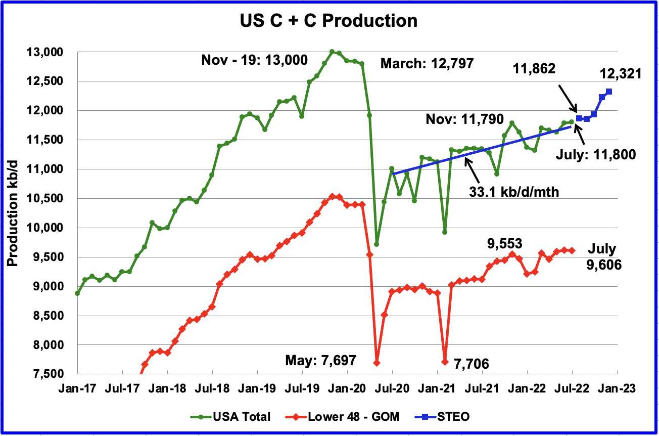 US July Oil Production Shows Little Growth Peak Oil Barrel (2022)