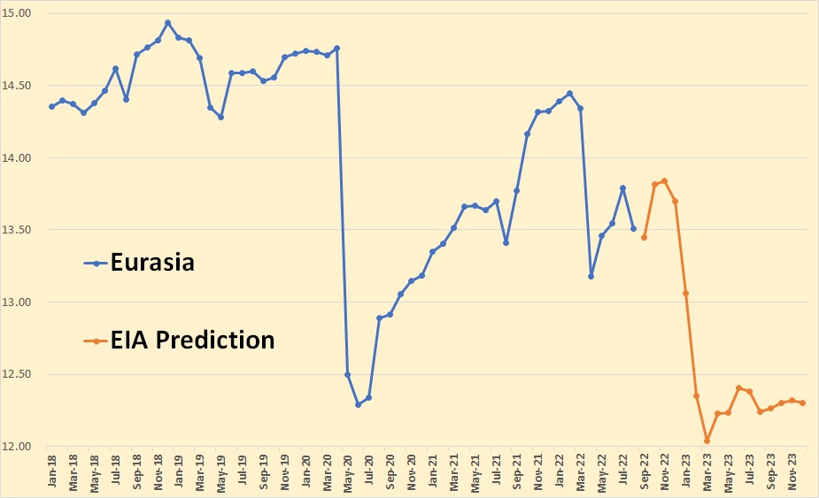 EIA prediction Eurasia