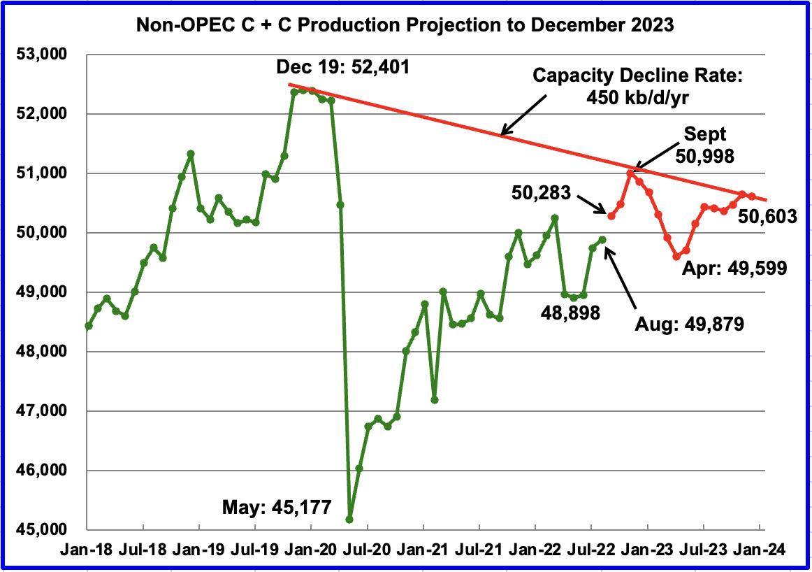 August Non-OPEC Oil Production Increases thumbnail