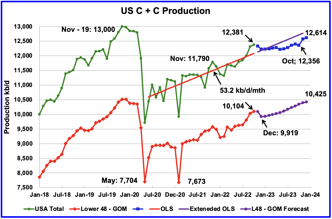 US October Oil Production Pushed Higher by New Mexico – Peak Oil Barrel