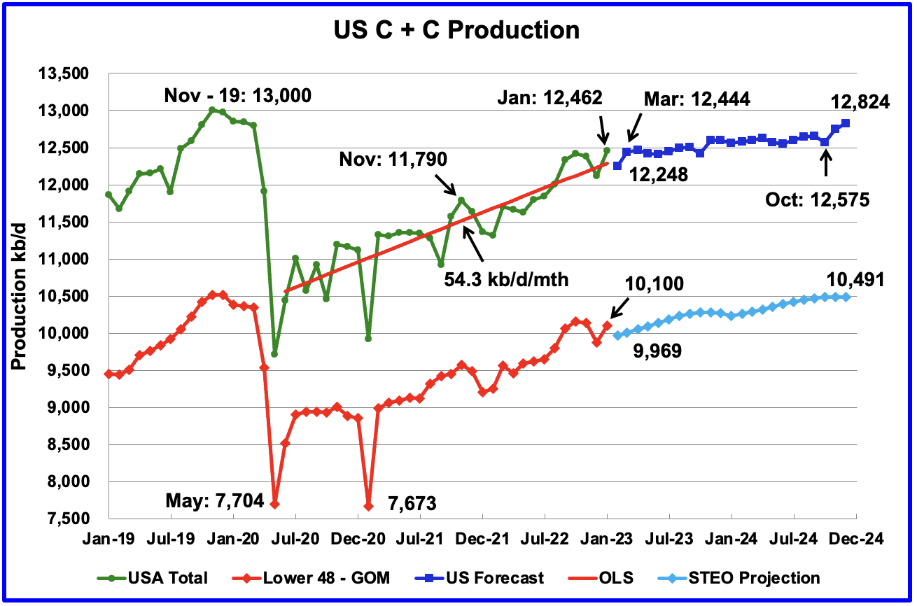 US January Oil Production at Post Pandemic High – Peak Oil Barrel