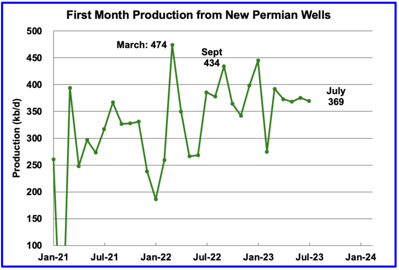 GOM Drop Drops US April Oil Production – Peak Oil Barrel