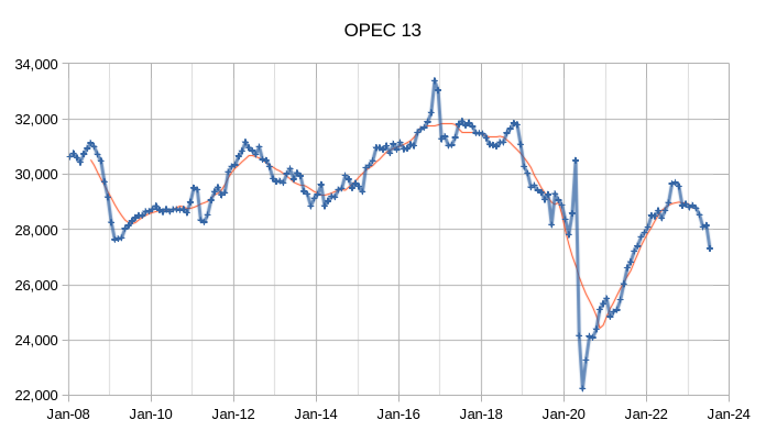 US$500 billion (2023 terms) investment in global oil and gas enough to meet  peak demand in 2030s - OGV Energy