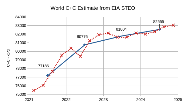 EIA Short Term Energy Outlook and Tight Oil Update, November 2023