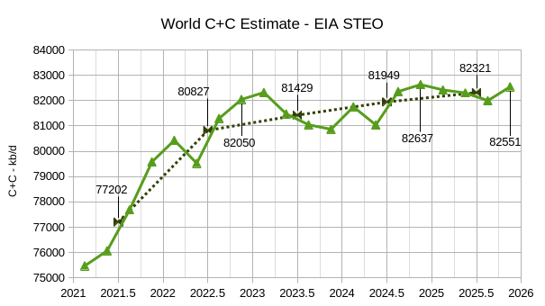 Short Term Energy Outlook and Tight Oil Update, Jan 2024 – Peak Oil Barrel