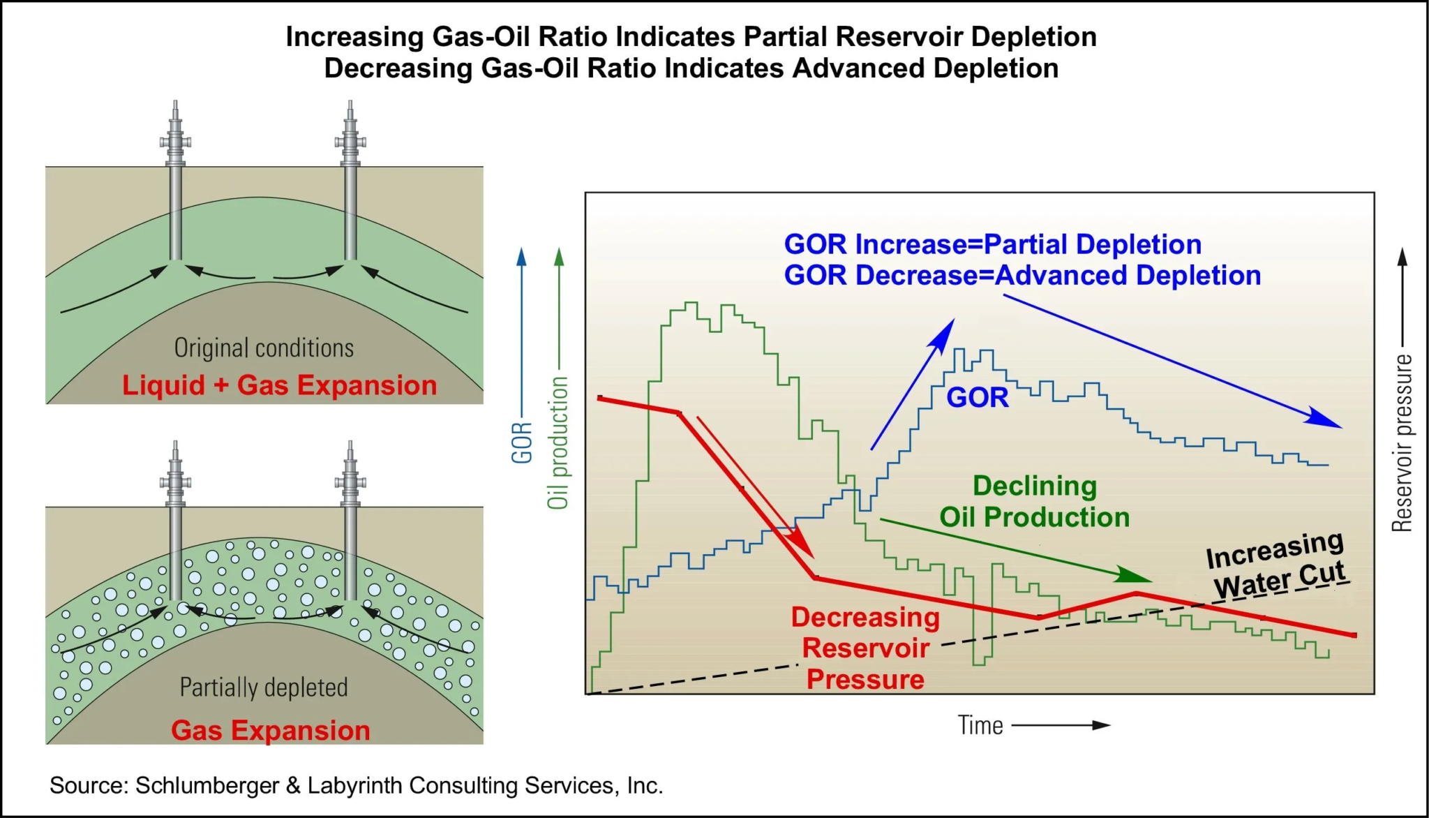 Oil depletion. Reservoir Pressure. Oil Reservoir. Cut Oil Production.