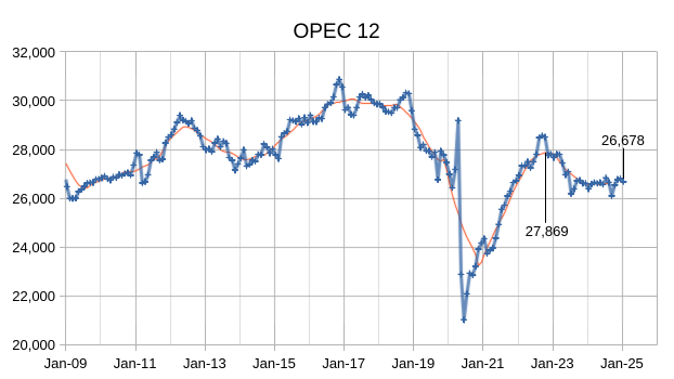 OPEC Update, February 2025