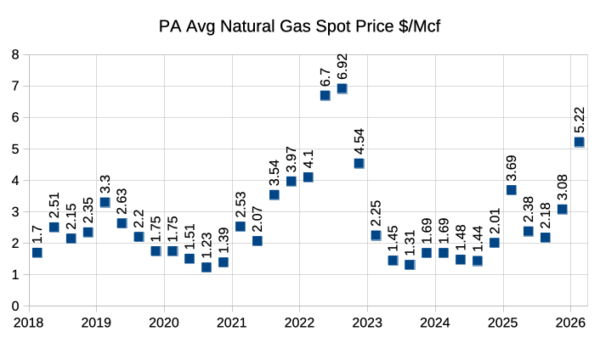 April World Oil Production Drops Again - Dc