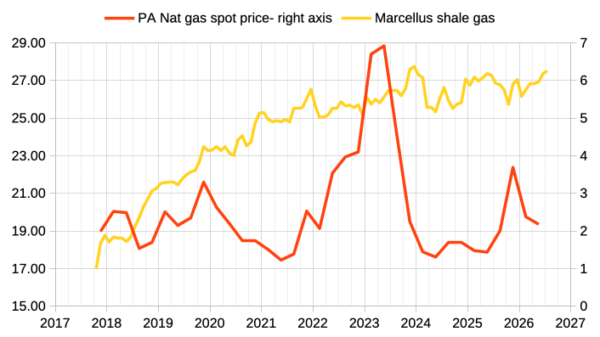 April World Oil Production Drops Again - Dc