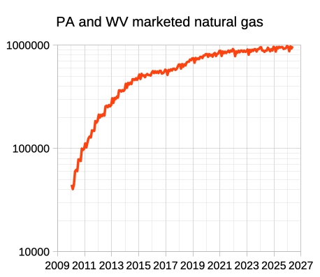 April World Oil Production Drops Again - Dc