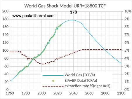 April World Oil Production Drops Again - Dc