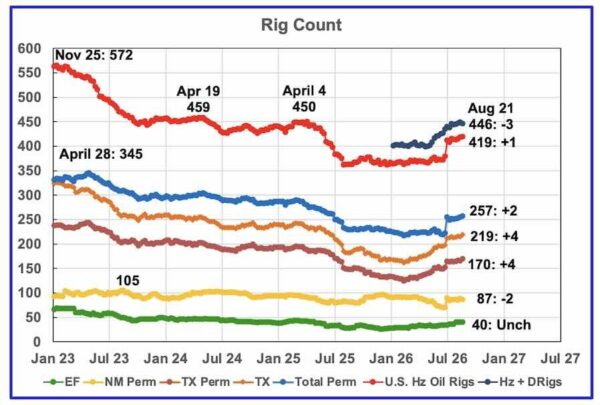 April World Oil Production Drops Again - Ovi