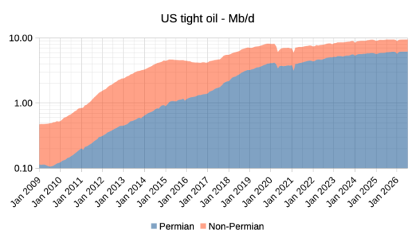 Us May Oil Production Drops - Dc